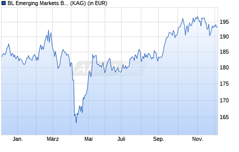 Performance des BL Emerging Markets BM (WKN A2ARBF, ISIN LU1484144248)