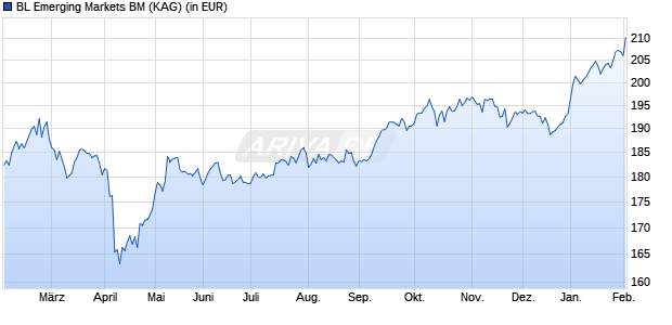 Performance des BL Emerging Markets BM (WKN A2ARBF, ISIN LU1484144248)