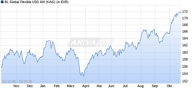 Performance des BL Global Flexible USD AM (WKN A2ARBB, ISIN LU1484143869)