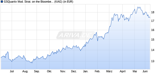 Performance des GSQuartix Mod. Strat. on the Bloomberg Comm. Idx TR Z (WKN A14VES, ISIN LU1239617225)