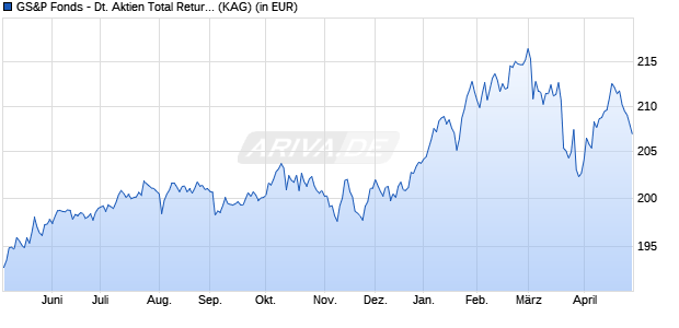 Performance des GS&P Fonds - Deutsche Aktien Total Return III (WKN A2AS8Q, ISIN LU1503114545)