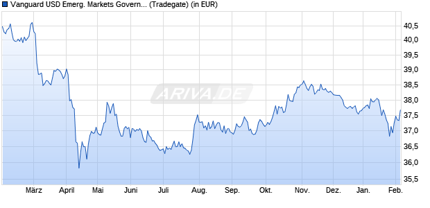 Performance des Vanguard USD Emerg. Markets Government Bond UCITS ETF USD D (WKN A143JQ, ISIN IE00BZ163L38)