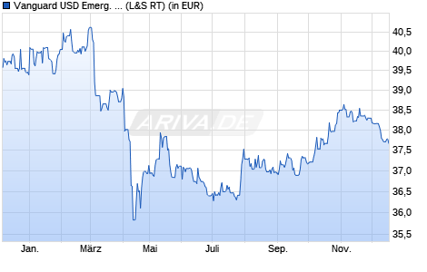 Performance des Vanguard USD Emerg. Markets Government Bond UCITS ETF USD D (WKN A143JQ, ISIN IE00BZ163L38)
