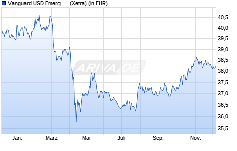 Performance des Vanguard USD Emerg. Markets Government Bond UCITS ETF USD D (WKN A143JQ, ISIN IE00BZ163L38)