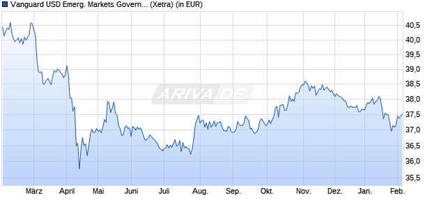 Performance des Vanguard USD Emerg. Markets Government Bond UCITS ETF USD D (WKN A143JQ, ISIN IE00BZ163L38)
