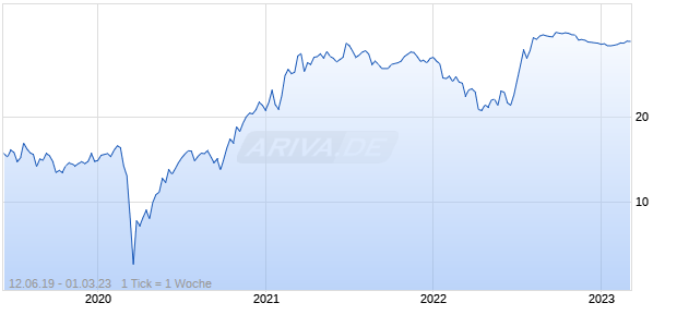 COWEN INC. CL.A Chart