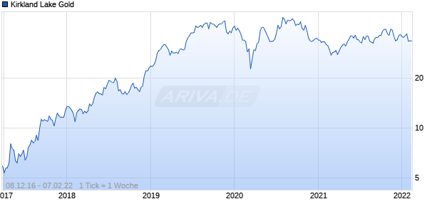 Kirkland Lake Gold Chart