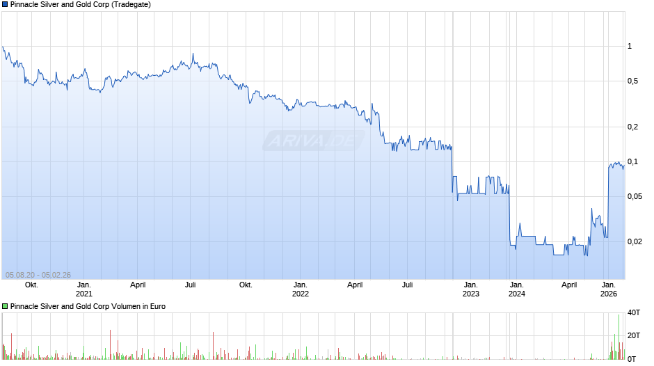 Pinnacle Silver and Gold Chart