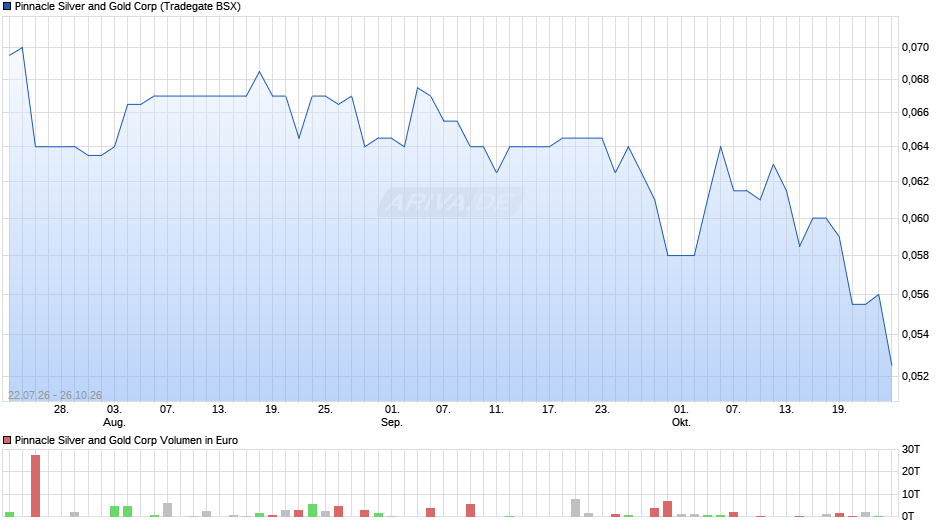 Pinnacle Silver and Gold Chart