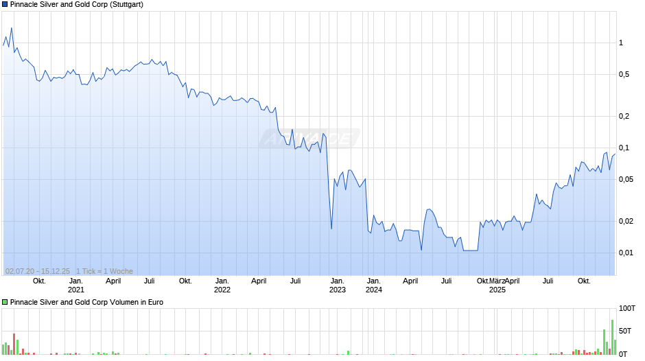 Pinnacle Silver and Gold Chart