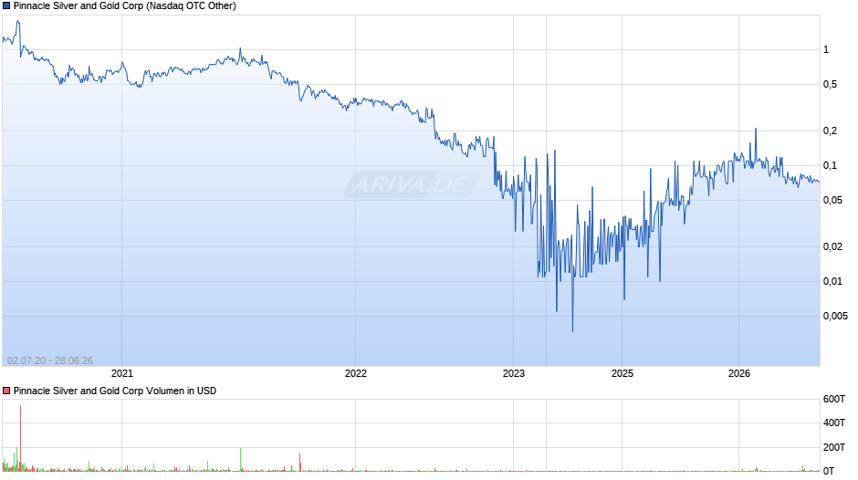 Pinnacle Silver and Gold Chart