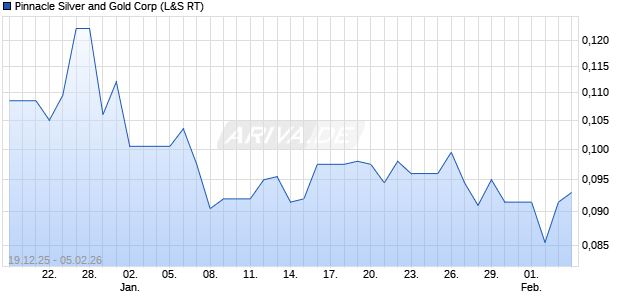 Pinnacle Silver and Gold Aktie Chart