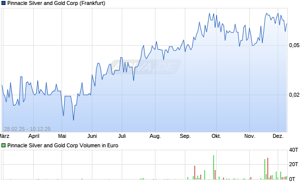 Pinnacle Silver and Gold Aktie Chart