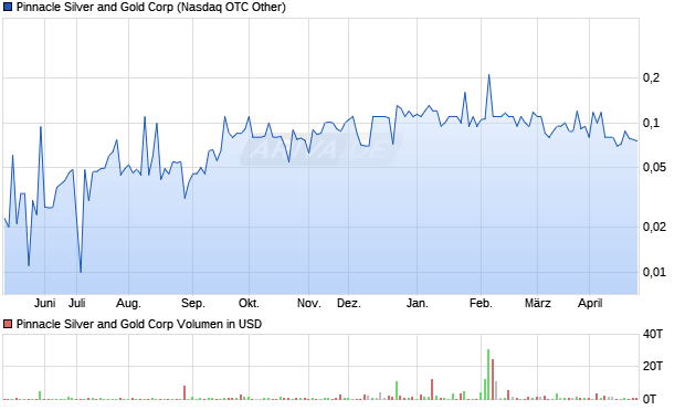 Pinnacle Silver and Gold Aktie Chart