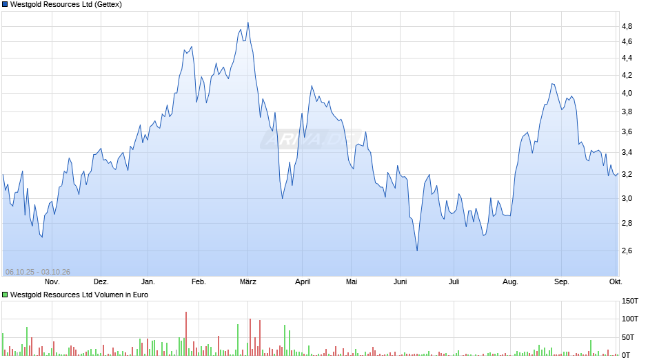 Westgold Resources Chart