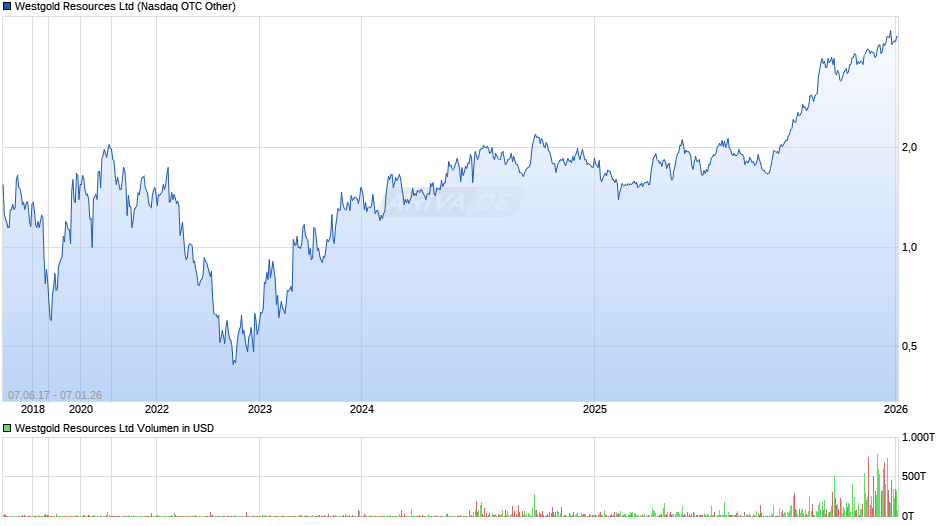 Westgold Resources Chart