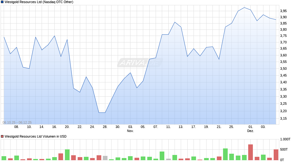 Westgold Resources Chart