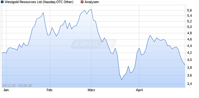 Westgold Resources Aktie