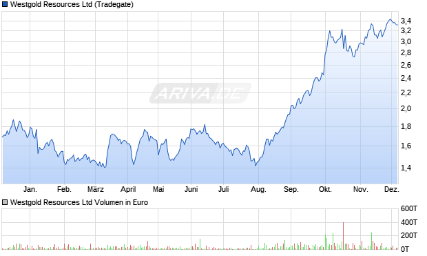 Westgold Resources Aktie Chart