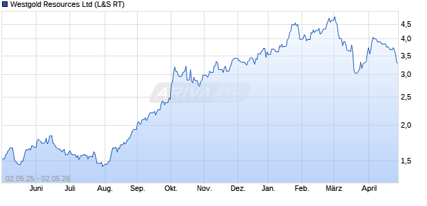 Westgold Resources Aktie Chart