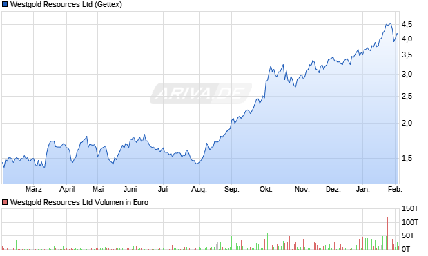 Westgold Resources Aktie Chart