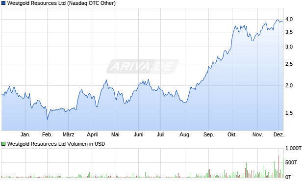 Westgold Resources Aktie Chart
