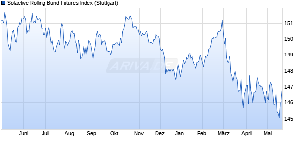 Solactive Rolling Bund Futures Index Chart