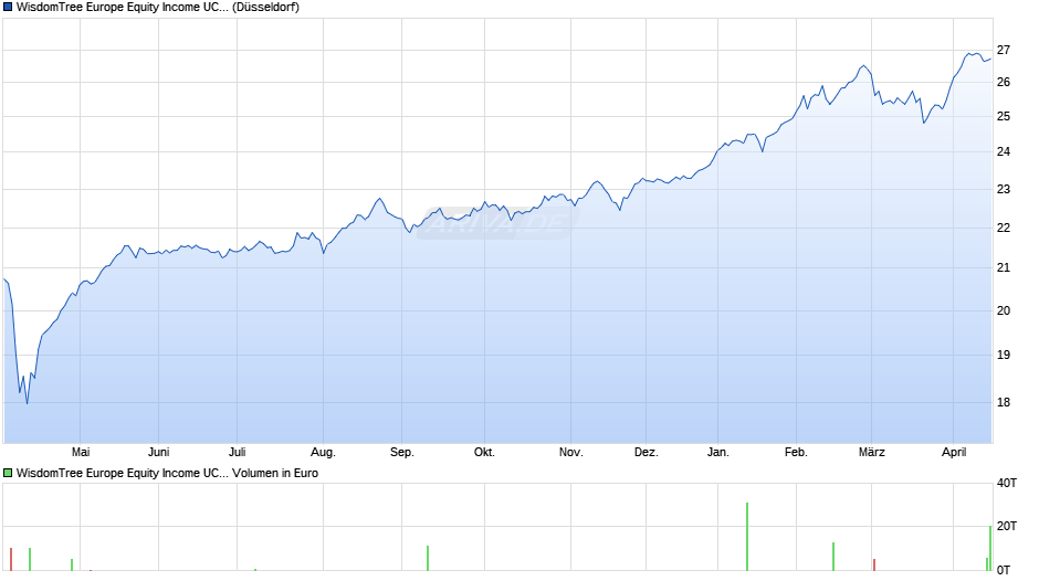 WisdomTree Europe Equity Income UCITS ETF Acc Chart