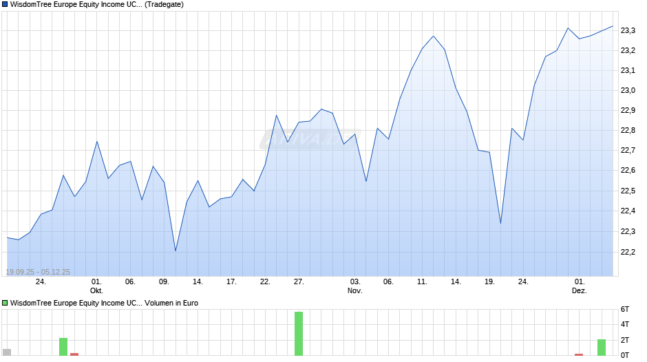 WisdomTree Europe Equity Income UCITS ETF Acc Chart