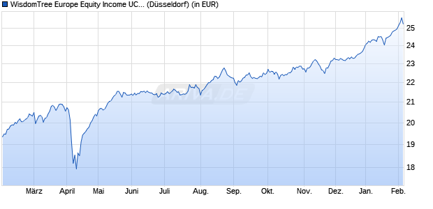 Performance des WisdomTree Europe Equity Income UCITS ETF Acc (WKN A2DHPT, ISIN IE00BDF16007)