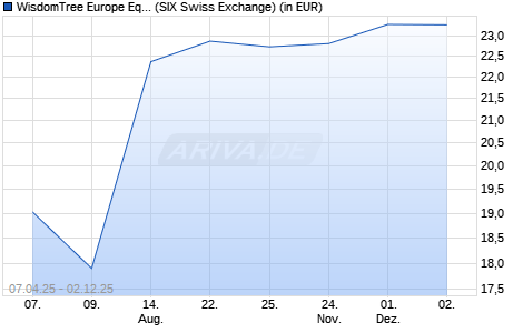 Performance des WisdomTree Europe Equity Income UCITS ETF Acc (WKN A2DHPT, ISIN IE00BDF16007)