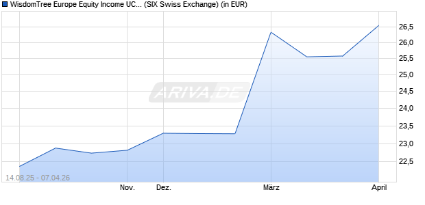 Performance des WisdomTree Europe Equity Income UCITS ETF Acc (WKN A2DHPT, ISIN IE00BDF16007)