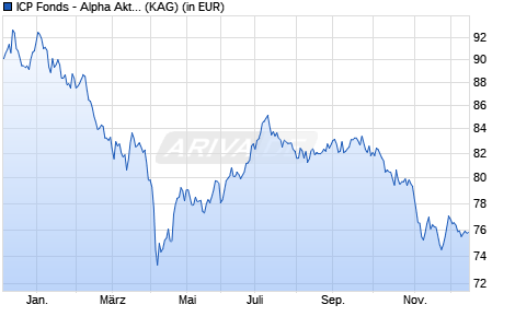 Performance des ICP Fonds - Alpha Aktien Aktiv R (WKN A2AQFF, ISIN LU1479974344)