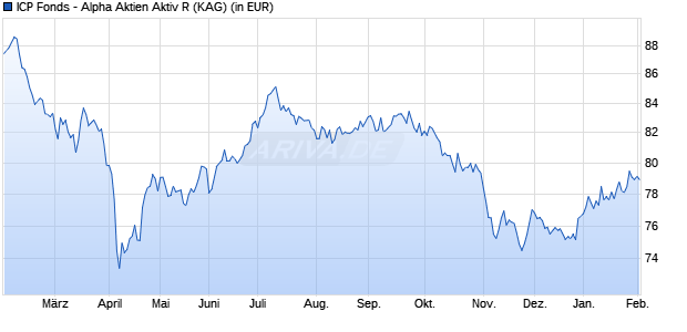 Performance des ICP Fonds - Alpha Aktien Aktiv R (WKN A2AQFF, ISIN LU1479974344)
