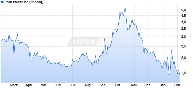 Polar Power Aktie Chart