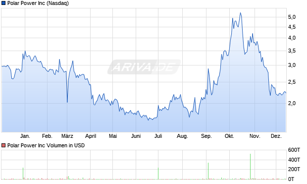 Polar Power Aktie Chart