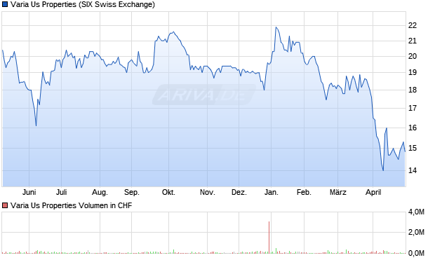 Varia Us Properties Aktie Chart