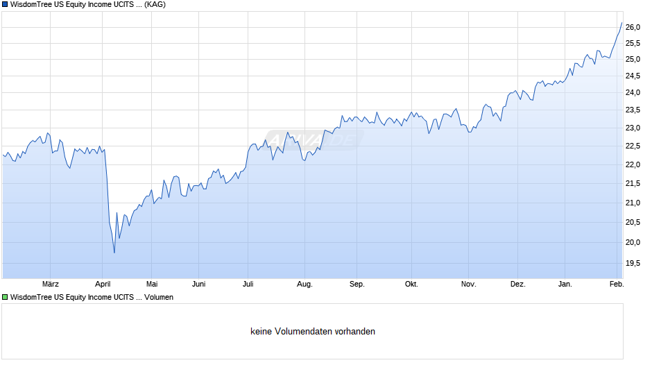 WisdomTree US Equity Income UCITS ETF - GBP Hedged Acc Chart