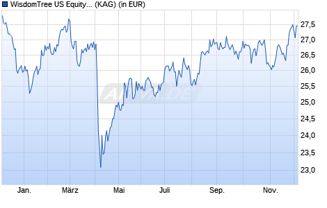Performance des WisdomTree US Equity Income UCITS ETF - GBP Hedged Acc (WKN A2DH1W, ISIN IE00BD6RZZ53)