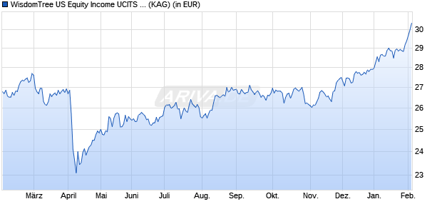 Performance des WisdomTree US Equity Income UCITS ETF - GBP Hedged Acc (WKN A2DH1W, ISIN IE00BD6RZZ53)