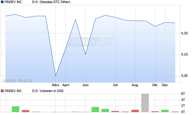 FINDEV Aktie Chart