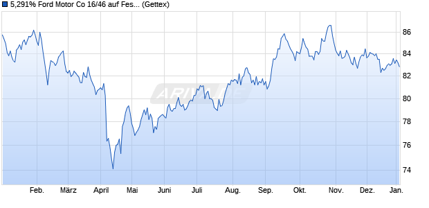 5,291% Ford Motor Co 16/46 auf Festzins (WKN A1899A, ISIN US345370CS72) Chart