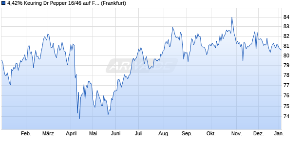 4,42% Keuring Dr Pepper 16/46 auf Festzins (WKN A18988, ISIN US26138EAY59) Chart