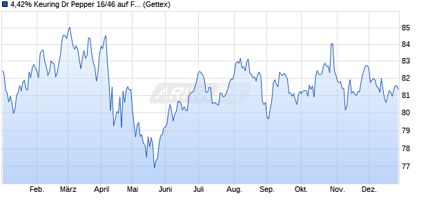 4,42% Keuring Dr Pepper 16/46 auf Festzins (WKN A18988, ISIN US26138EAY59) Chart