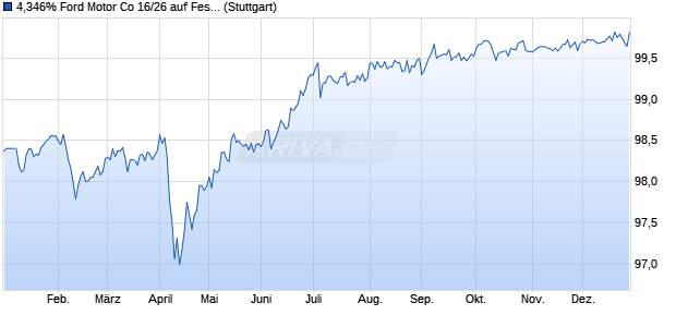 4,346% Ford Motor Co 16/26 auf Festzins (WKN A18989, ISIN US345370CR99) Chart