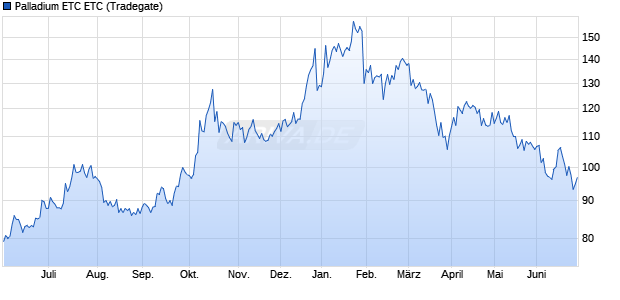 Palladium ETC ETC ETC Chart