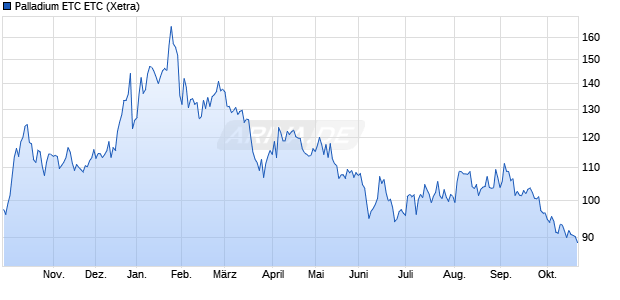 Palladium ETC ETC ETC Chart