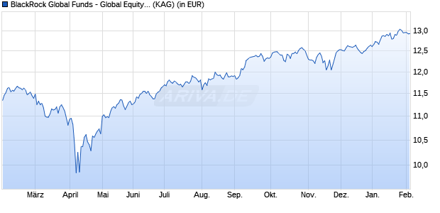 Performance des BlackRock Global Funds - Global Equity Income Fund A4G EUR H (WKN A2DHGZ, ISIN LU1529944511)