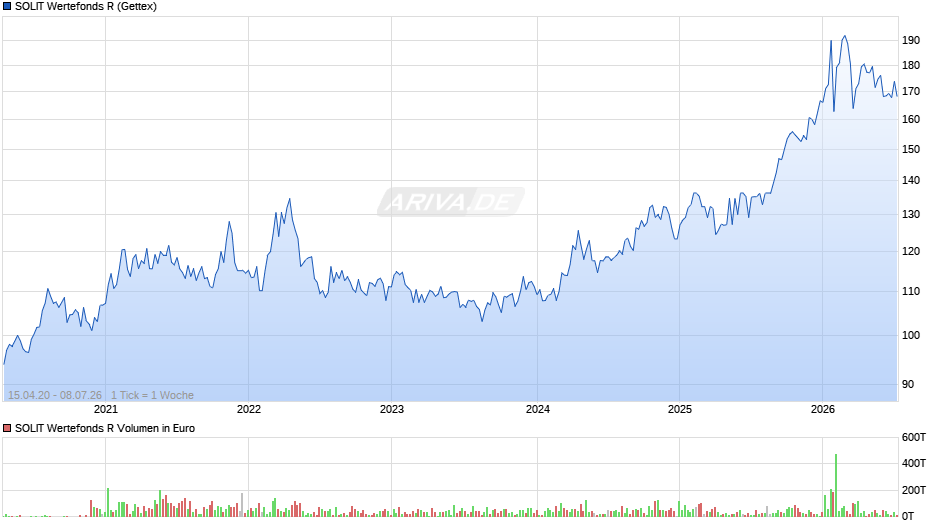 SOLIT Wertefonds R Chart