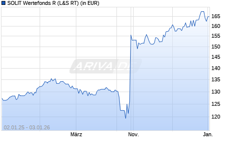 Performance des SOLIT Wertefonds R (WKN A2AQ95, ISIN DE000A2AQ952)